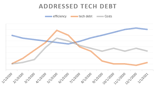 addressed technical debt chart