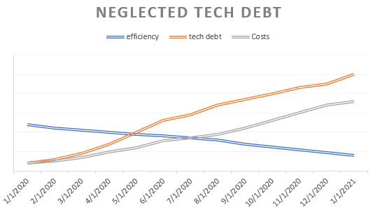 neglected technical debt chart