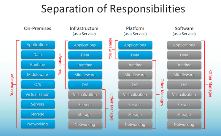 Separation of responsibilities AWS Cloud