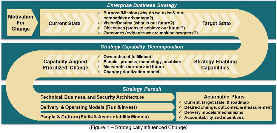 Model for Aligning Strategy to Business Capabilities