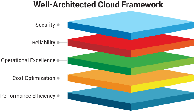 well-architected cloud framework designed by Impact Makers data consultants