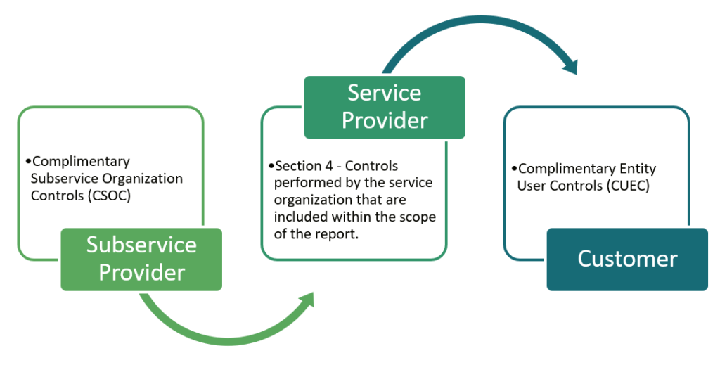 Relationship between the Customer, Service Organization, and the Subservice Organization